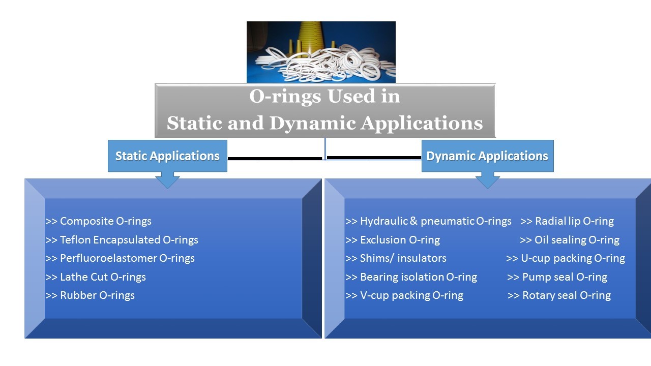O-rings - Static and Dynamic Applications
